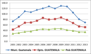 homicidios Guate 2001-2013