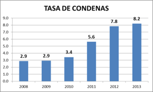 Above: The conviction rate for homicides in Guatemala from 2009-2012.